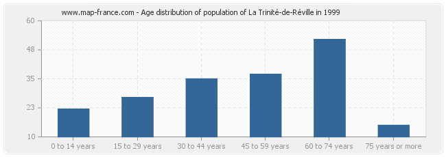 Age distribution of population of La Trinité-de-Réville in 1999